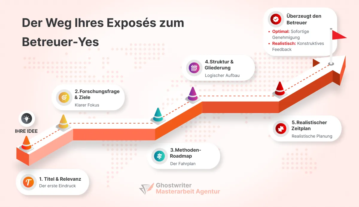 Ein Exposé ist eine logische Brücke von der Forschungsfrage bis zum Ergebnis, die Ihren Betreuer überzeugt.