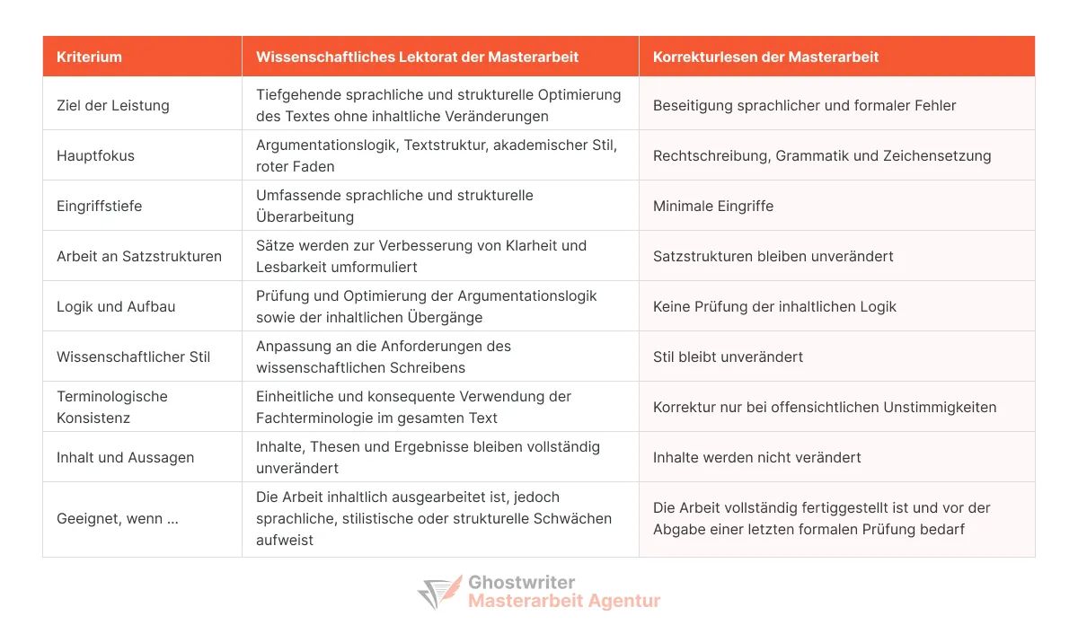 Lektorat Masterarbeit vs. Masterarbeit Korrekturlesen – Unterschiede im direkten Vergleich